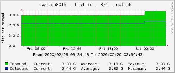 switch8015 - Traffic - 3/1 - uplink 