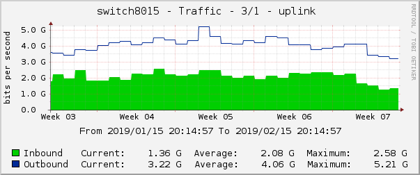 switch8015 - Traffic - 3/1 - uplink 