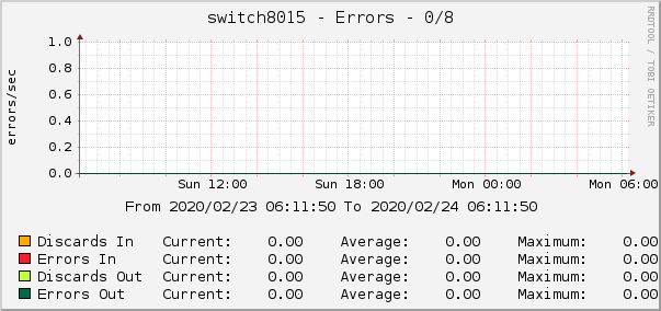 switch8015 - Errors - 0/8