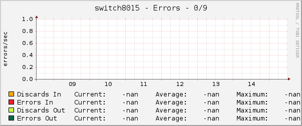 switch8015 - Errors - 0/9