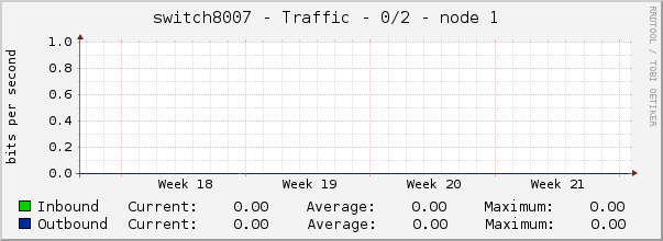 switch8007 - Traffic - 0/2 - node 1 
