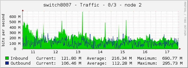 switch8007 - Traffic - 0/3 - node 2 