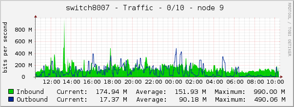 switch8007 - Traffic - 0/10 - node 9 