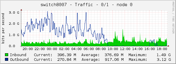 switch8007 - Traffic - 0/1 - node 0 