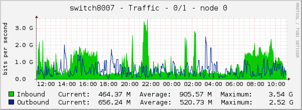 switch8007 - Traffic - 0/1 - node 0 