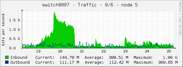 switch8007 - Traffic - 0/6 - node 5 