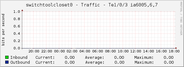 switchtoolcloset0 - Traffic - Te1/0/3 ia6005,6,7