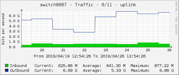 switch8007 - Traffic - 0/11 - uplink 