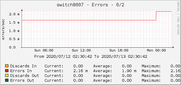 switch8007 - Errors - 0/2