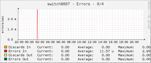 switch8007 - Errors - 0/4