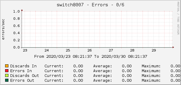 switch8007 - Errors - 0/6