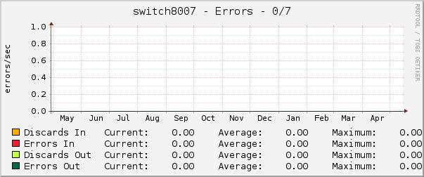 switch8007 - Errors - 0/7