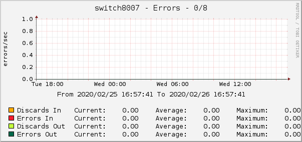 switch8007 - Errors - 0/8