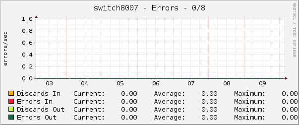 switch8007 - Errors - 0/8