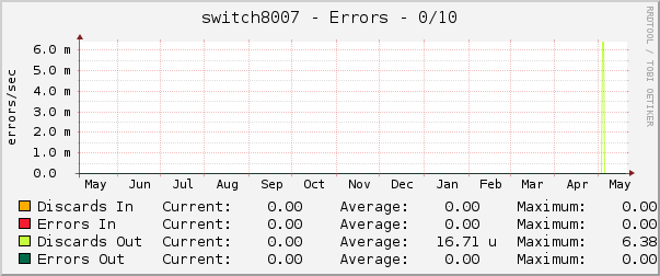 switch8007 - Errors - 0/10