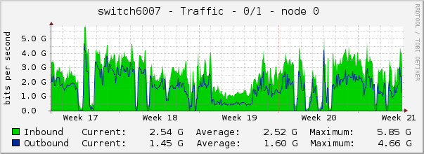 switch6007 - Traffic - 0/1 - node 0 
