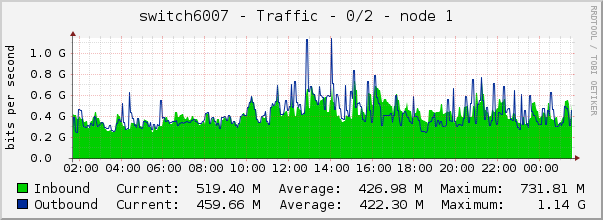 switch6007 - Traffic - 0/2 - node 1 