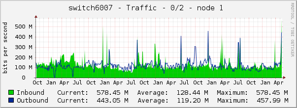 switch6007 - Traffic - 0/2 - node 1 