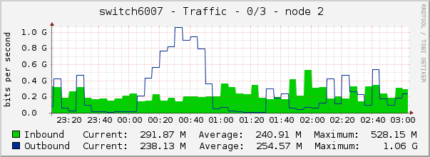 switch6007 - Traffic - 0/3 - node 2 