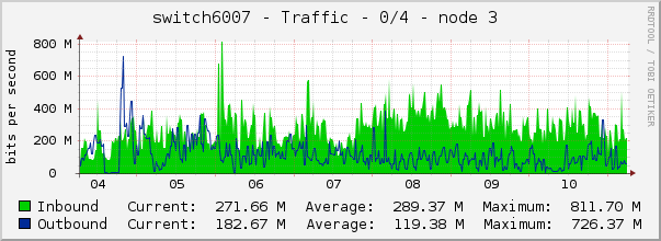 switch6007 - Traffic - 0/4 - node 3 