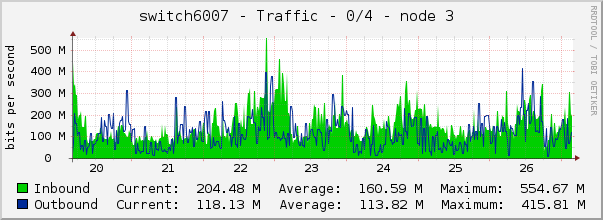 switch6007 - Traffic - 0/4 - node 3 