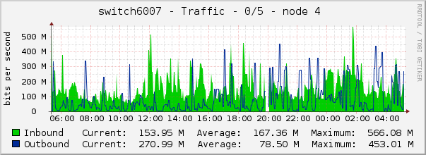 switch6007 - Traffic - 0/5 - node 4 