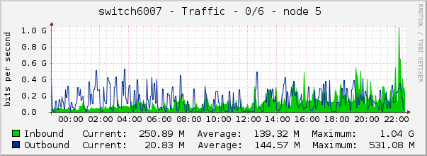 switch6007 - Traffic - 0/6 - node 5 