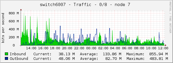 switch6007 - Traffic - 0/8 - node 7 