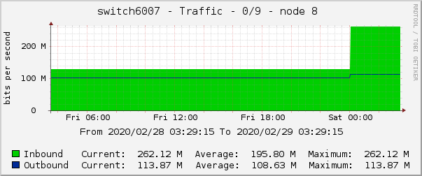 switch6007 - Traffic - 0/9 - node 8 