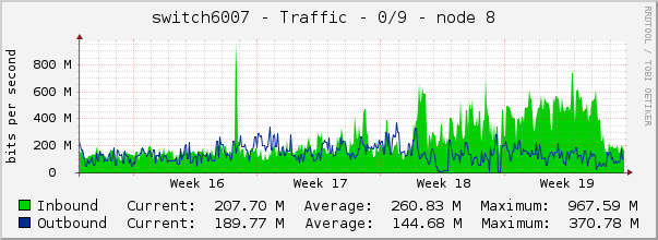 switch6007 - Traffic - 0/9 - node 8 