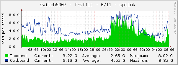 switch6007 - Traffic - 0/11 - uplink 