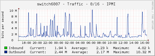 switch6007 - Traffic - 0/16 - IPMI 