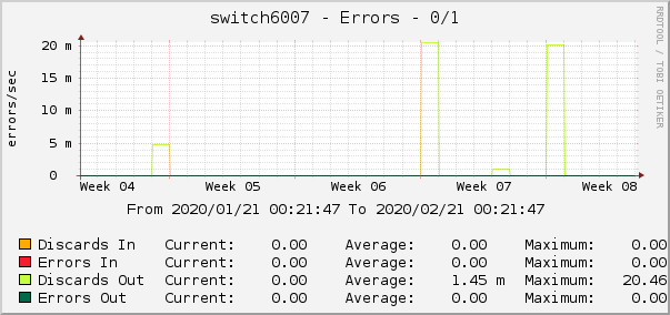 switch6007 - Errors - 0/1