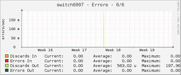 switch6007 - Errors - 0/6