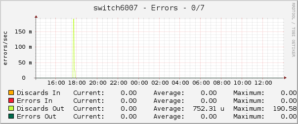 switch6007 - Errors - 0/7