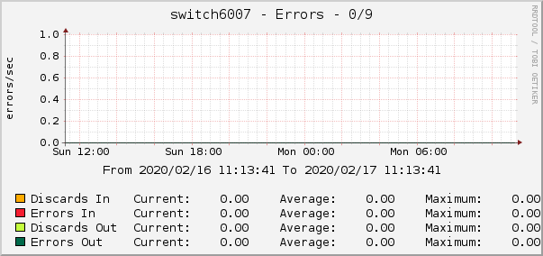 switch6007 - Errors - 0/9