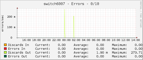 switch6007 - Errors - 0/10