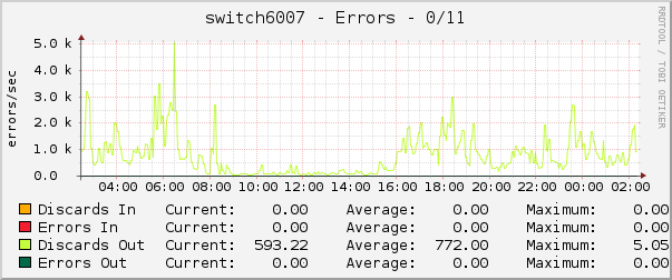 switch6007 - Errors - 0/11