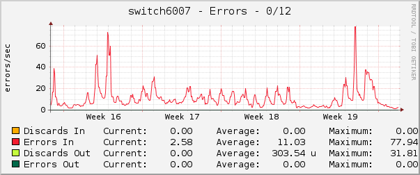 switch6007 - Errors - 0/12