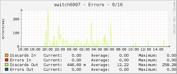 switch6007 - Errors - 0/16
