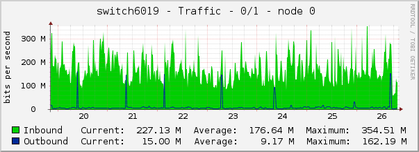 switch6019 - Traffic - 0/1 - node 0 