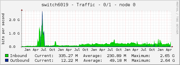 switch6019 - Traffic - 0/1 - node 0 