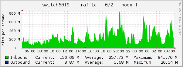 switch6019 - Traffic - 0/2 - node 1 
