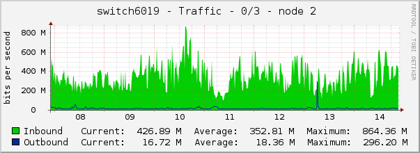 switch6019 - Traffic - 0/3 - node 2 