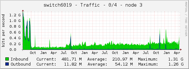 switch6019 - Traffic - 0/4 - node 3 