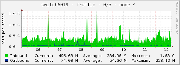 switch6019 - Traffic - 0/5 - node 4 