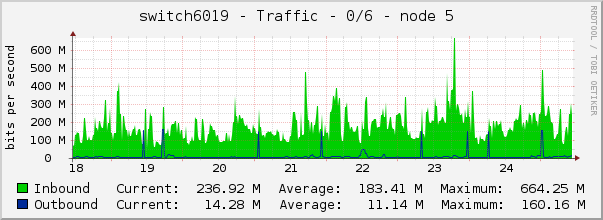 switch6019 - Traffic - 0/6 - node 5 