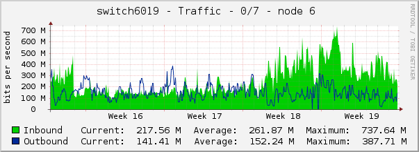 switch6019 - Traffic - 0/7 - node 6 
