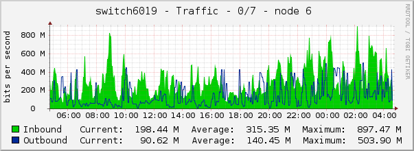 switch6019 - Traffic - 0/7 - node 6 
