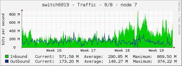 switch6019 - Traffic - 0/8 - node 7 